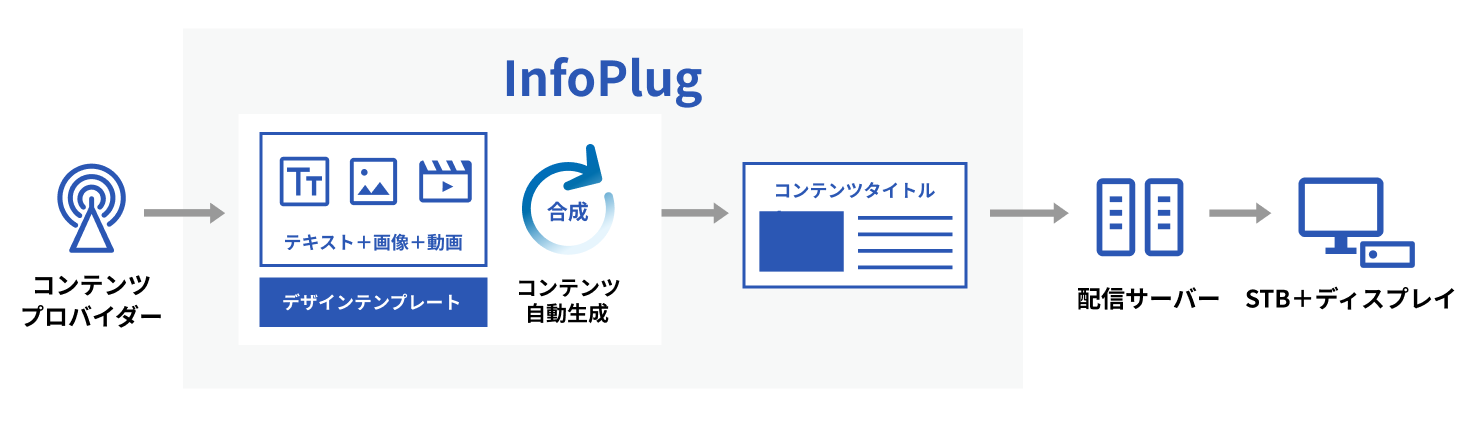 InfoPlugのシステム構成図